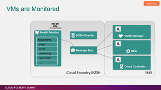 Message Bus
VMs are Monitored
IaaS
Health Monitor
Health Manager
Cloud Controller
DEA
Responders:
pager
email
monitoring
resurrector
…
BOSH Director
Actual State
DEA
PaaS Ops
Cloud Foundry BOSH
 