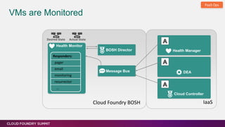 Message Bus
VMs are Monitored
IaaS
Health Monitor
Health Manager
Cloud Controller
DEA
Responders:
pager
email
monitoring
resurrector
…
BOSH Director
Actual State
DEA
PaaS Ops
Cloud Foundry BOSH
Desired State
 