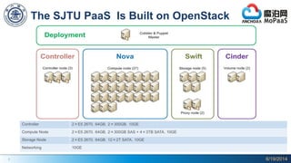 7
The SJTU PaaS Is Built on OpenStack
Controller 2×E5 2670，64GB，2×300GB，10GE
Compute Node 2×E5 2670，64GB，2×300GB SAS + 4×3TB SATA，10GE
Storage Node 2×E5 2670，64GB，12×2T SATA，10GE
Networking 10GE
6/19/2014
 