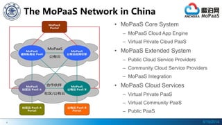 4
The MoPaaS Network in China
• MoPaaS Core System
– MoPaaS Cloud App Engine
– Virtual Private Cloud PaaS
• MoPaaS Extende...