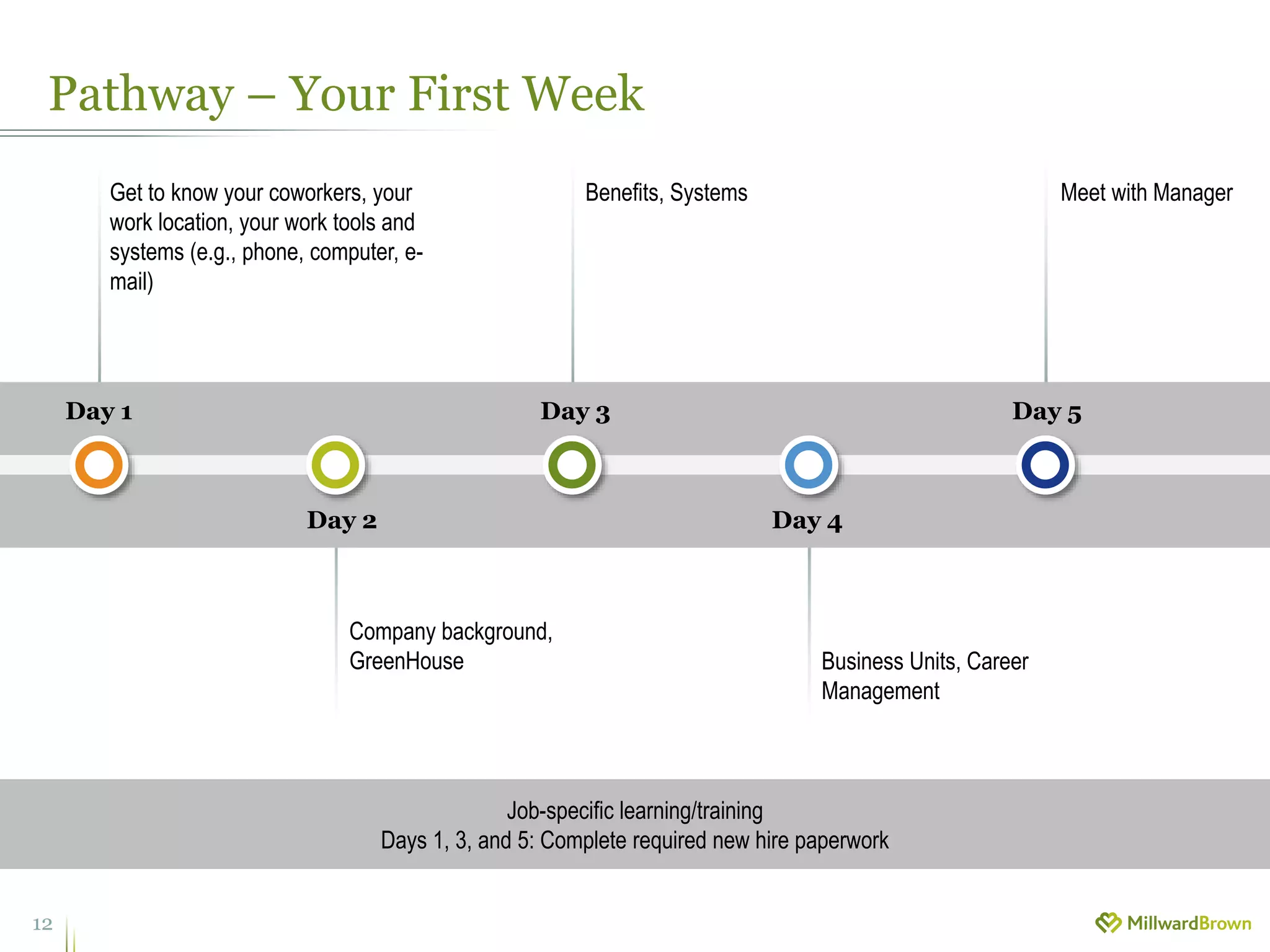 Pathway – Your First Week
12
Day 1
Day 2
Day 3
Day 4
Day 5
Get to know your coworkers, your
work location, your work tools and
systems (e.g., phone, computer, e-
mail)
Company background,
GreenHouse
Benefits, Systems
Business Units, Career
Management
Meet with Manager
Job-specific learning/training
Days 1, 3, and 5: Complete required new hire paperwork
 