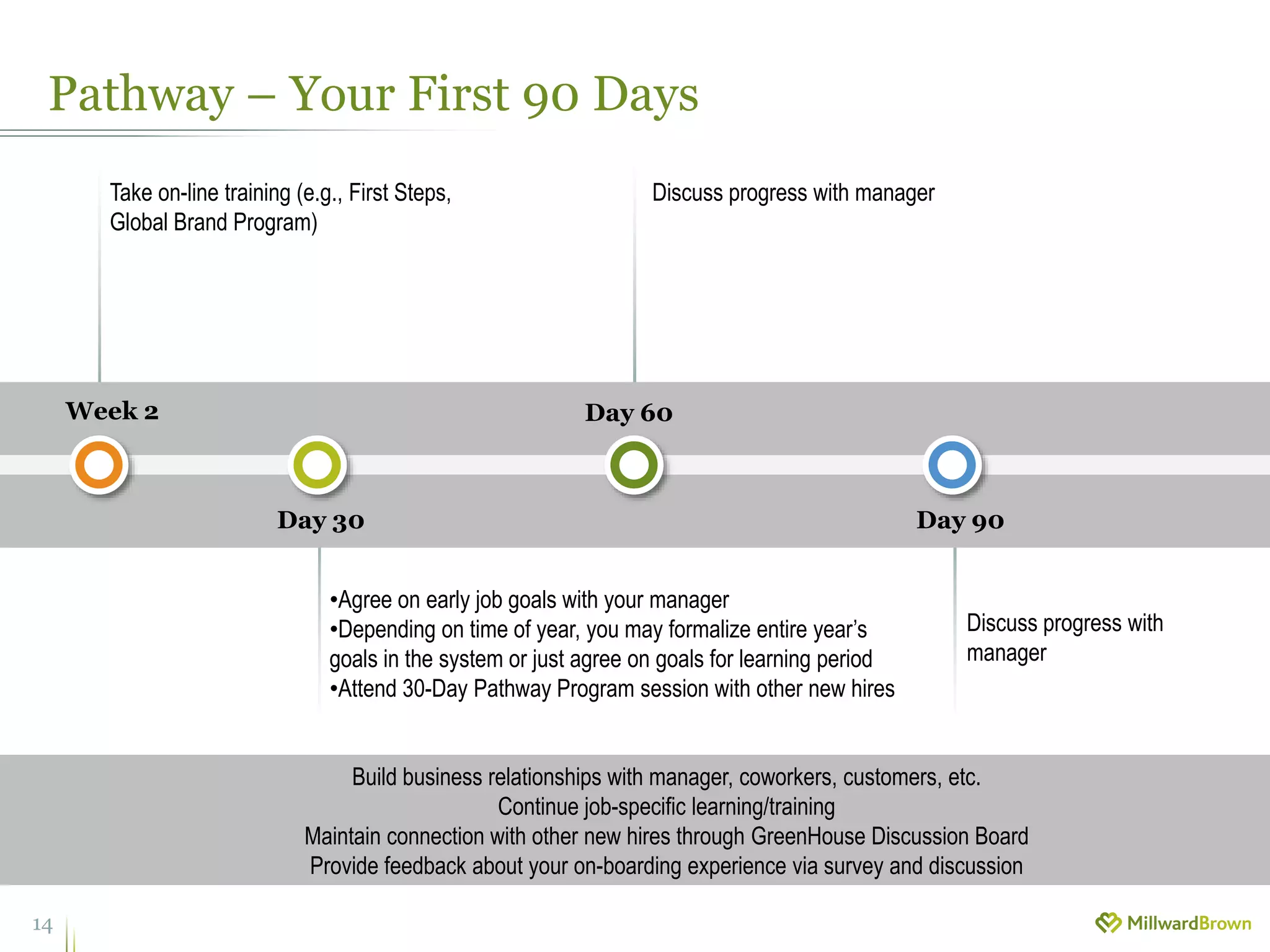 Pathway – Your First 90 Days
14
Week 2
Day 30
Day 60
Day 90
Take on-line training (e.g., First Steps,
Global Brand Program)
•Agree on early job goals with your manager
•Depending on time of year, you may formalize entire year’s
goals in the system or just agree on goals for learning period
•Attend 30-Day Pathway Program session with other new hires
Discuss progress with manager
Discuss progress with
manager
Build business relationships with manager, coworkers, customers, etc.
Continue job-specific learning/training
Maintain connection with other new hires through GreenHouse Discussion Board
Provide feedback about your on-boarding experience via survey and discussion
 