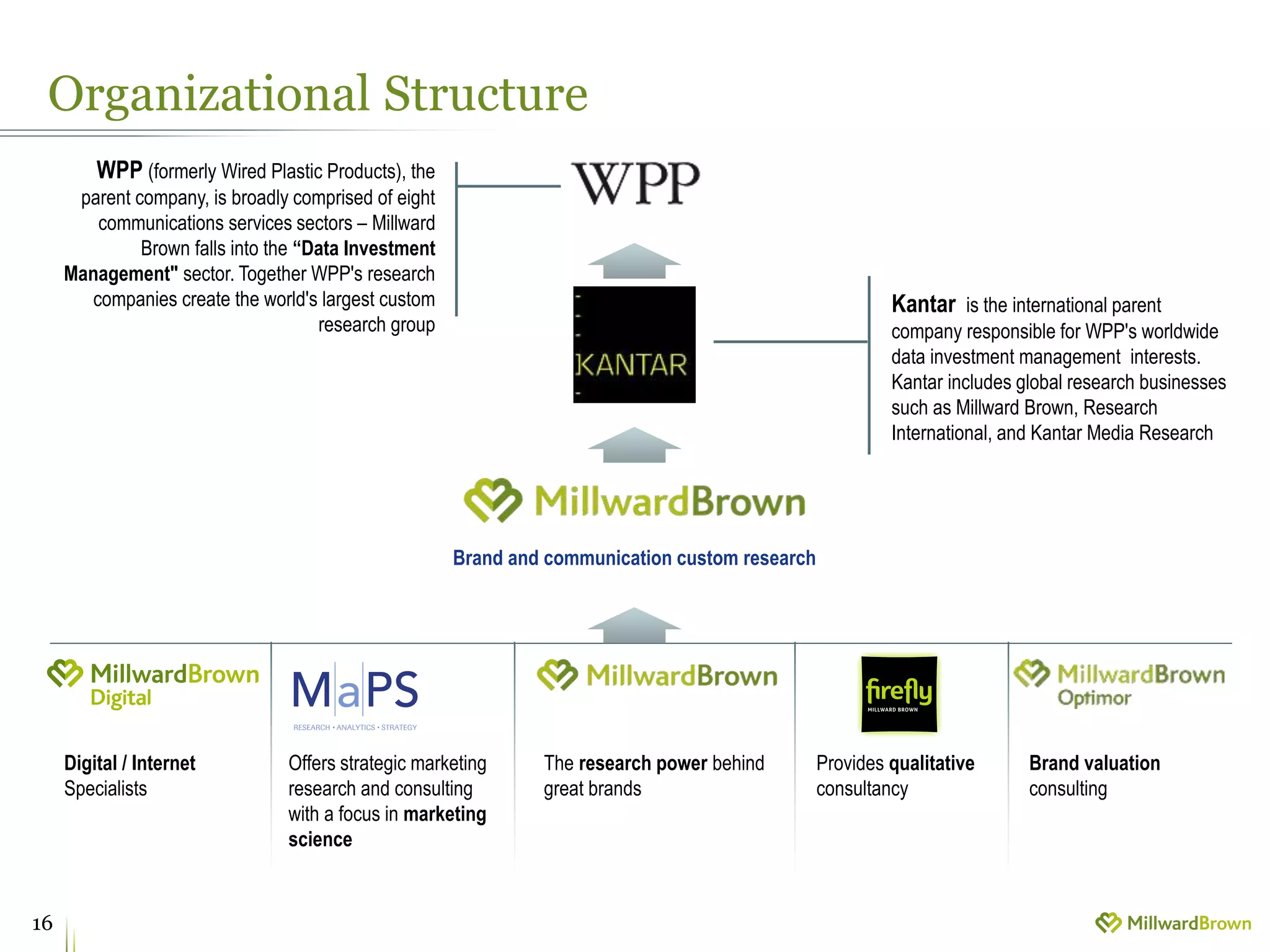 Organizational Structure
16
WPP (formerly Wired Plastic Products), the
parent company, is broadly comprised of eight
communications services sectors – Millward
Brown falls into the “Data Investment
Management" sector. Together WPP's research
companies create the world's largest custom
research group
Kantar is the international parent
company responsible for WPP's worldwide
data investment management interests.
Kantar includes global research businesses
such as Millward Brown, Research
International, and Kantar Media Research
Digital / Internet
Specialists
Offers strategic marketing
research and consulting
with a focus in marketing
science
Provides qualitative
consultancy
Brand valuation
consulting
The research power behind
great brands
Brand and communication custom research
 