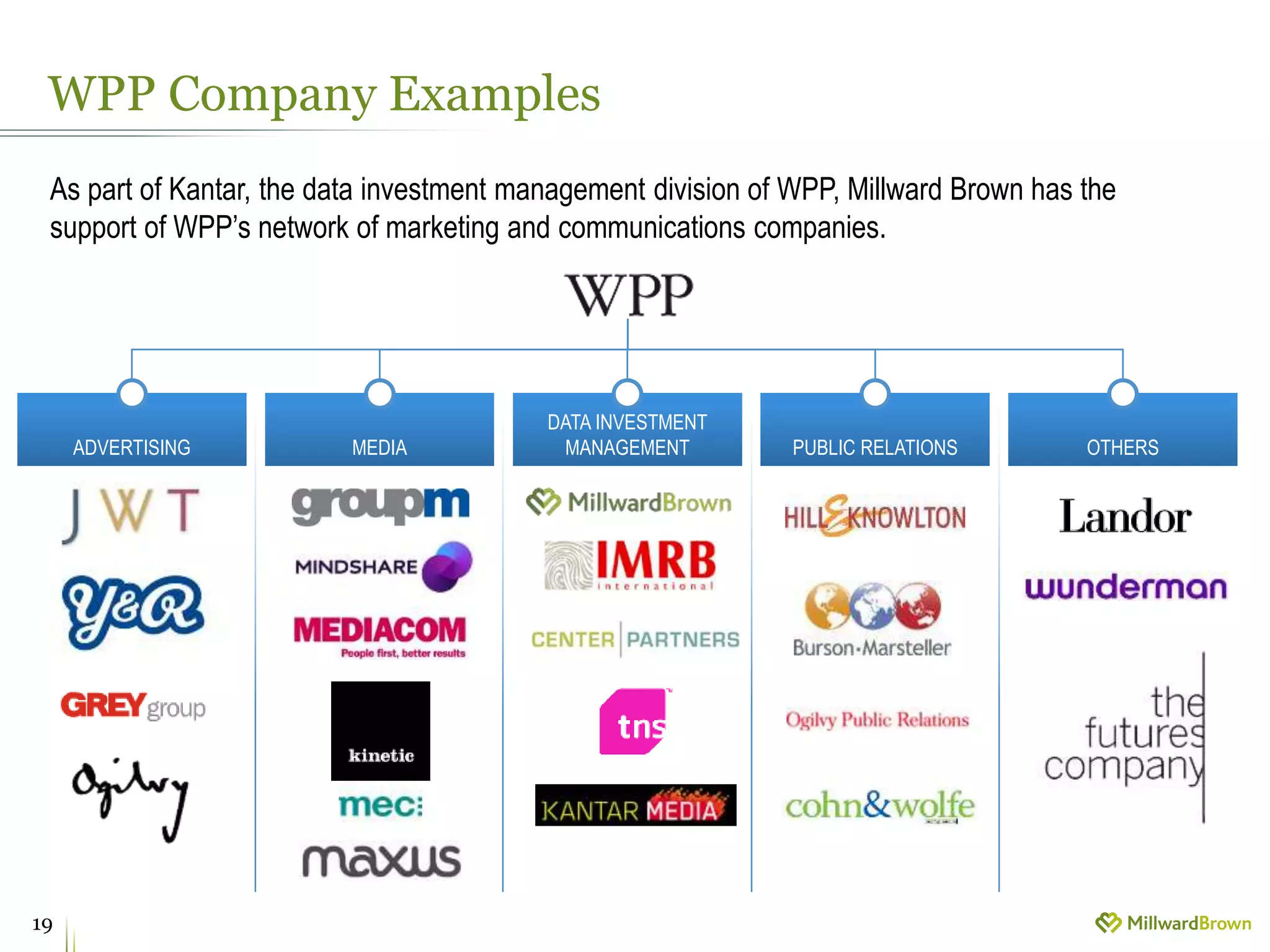 ADVERTISING MEDIA
DATA INVESTMENT
MANAGEMENT PUBLIC RELATIONS OTHERS
WPP Company Examples
19
As part of Kantar, the data investment management division of WPP, Millward Brown has the
support of WPP’s network of marketing and communications companies.
 