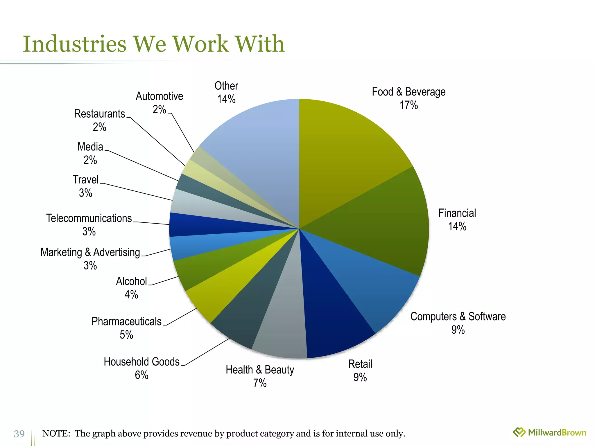 Industries We Work With
NOTE: The graph above provides revenue by product category and is for internal use only.
39
Food & Beverage
17%
Financial
14%
Computers & Software
9%
Retail
9%
Health & Beauty
7%
Household Goods
6%
Pharmaceuticals
5%
Alcohol
4%
Marketing & Advertising
3%
Telecommunications
3%
Travel
3%
Media
2%
Restaurants
2%
Automotive
2%
Other
14%
 