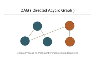 DAG ( Directed Acyclic Graph )
Update Process on Persistent Immutable Data Structures
 