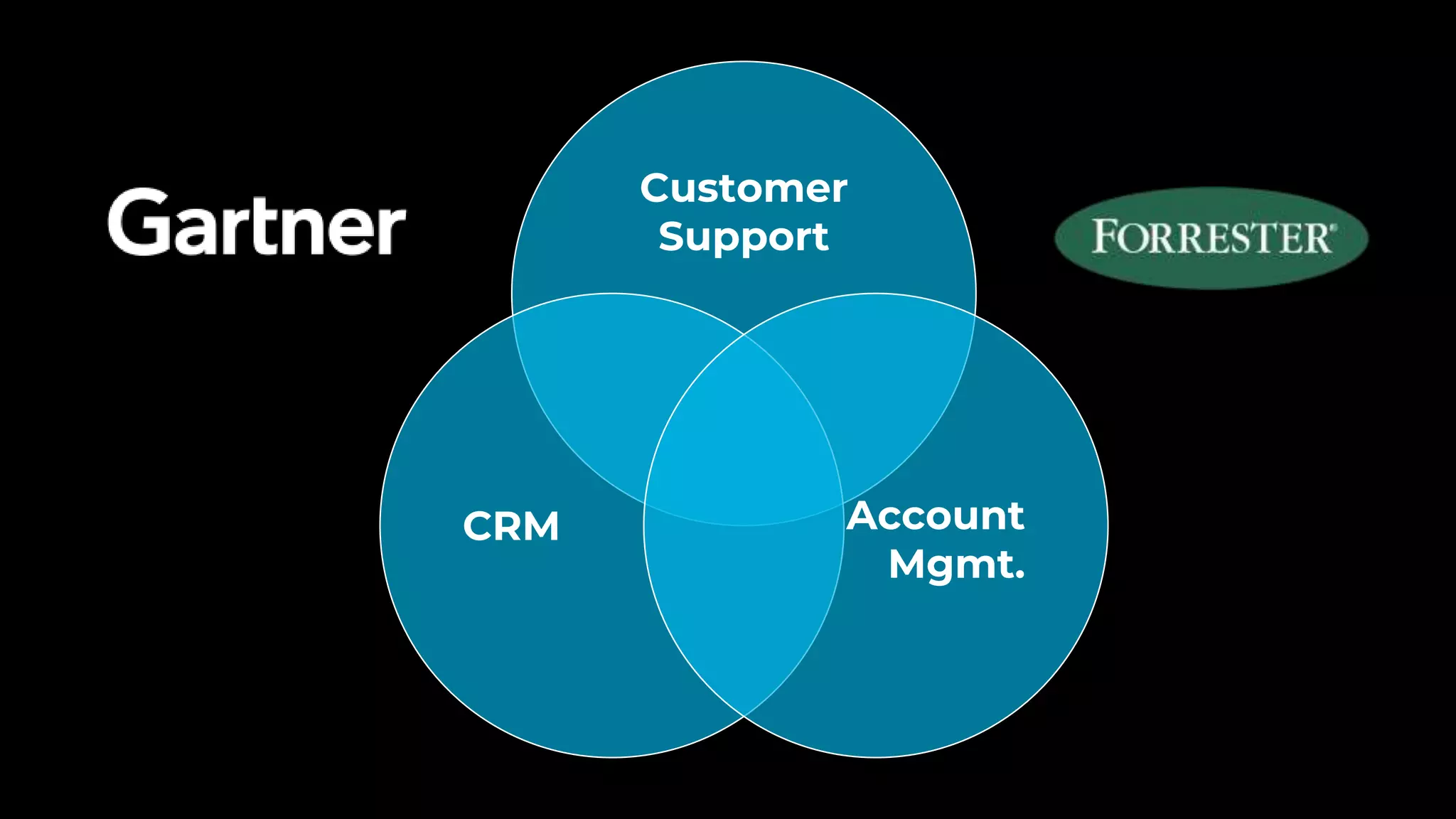 © Copyright 2018, Gainsight, Inc., All rights reserved
Customer
Support
CRM Account
Mgmt.
 