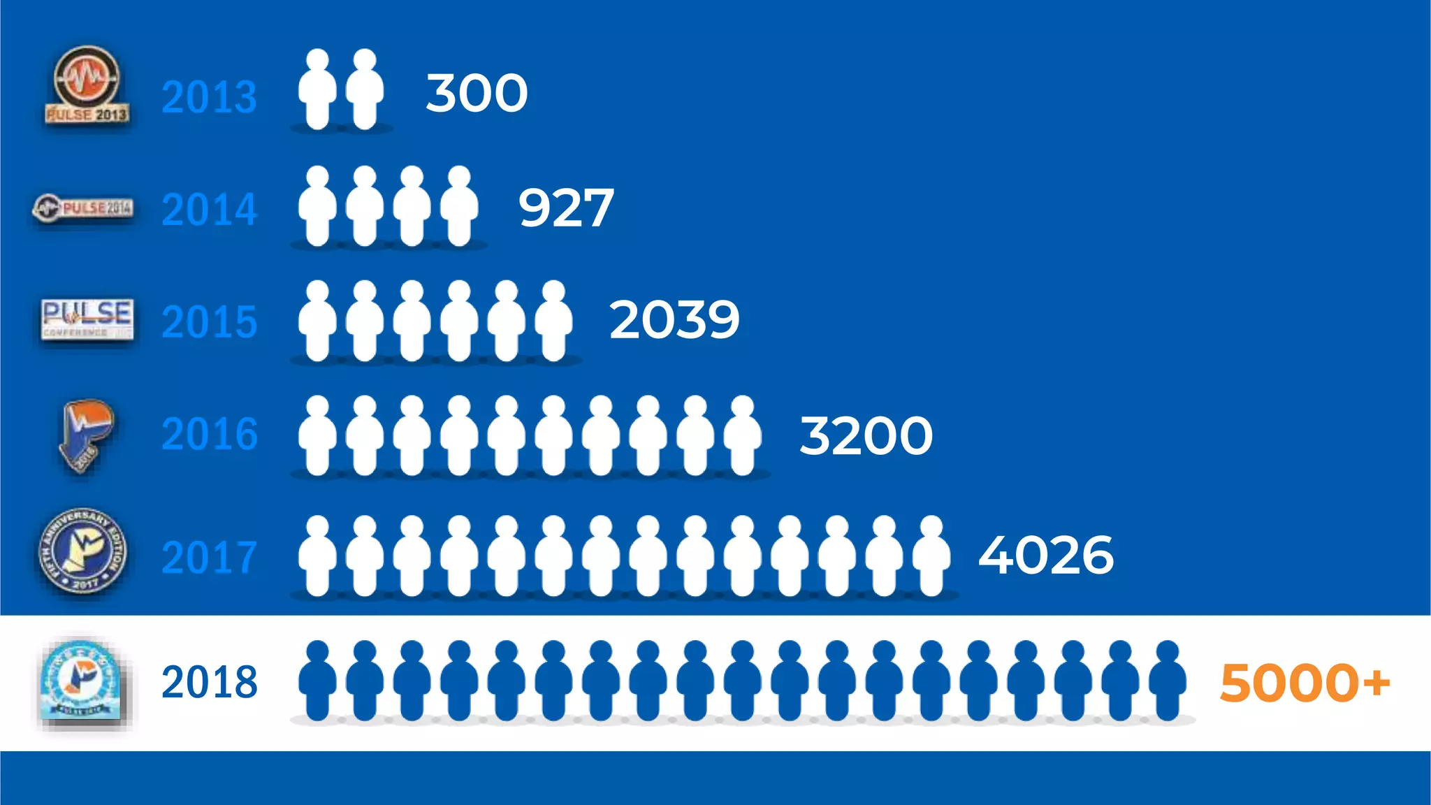 2013 300
2014 927
2015 2039
2016 3200
2017 4026
2018 5000+
 