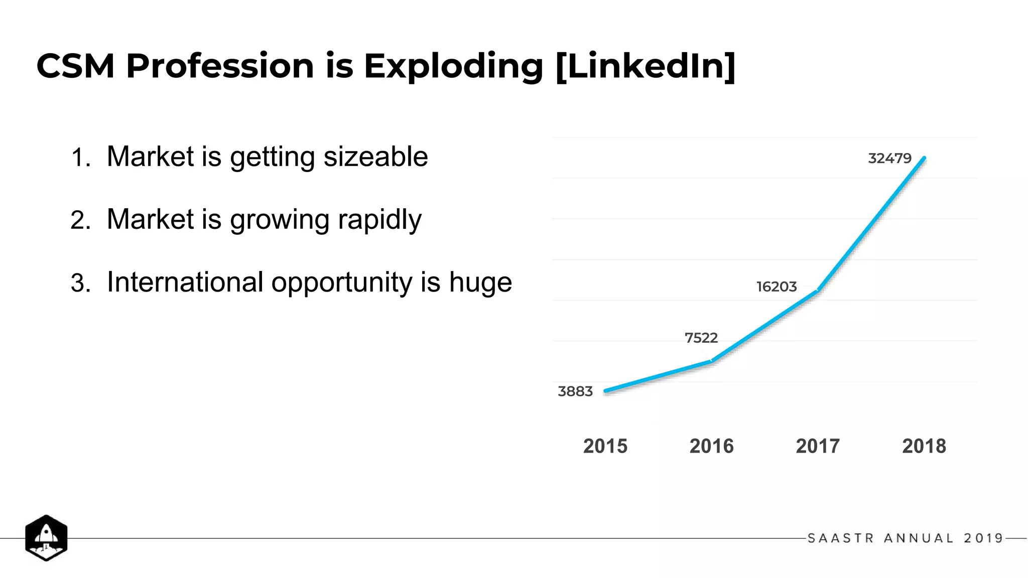1. Market is getting sizeable
2. Market is growing rapidly
3. International opportunity is huge
CSM Profession is Exploding [LinkedIn]
3883
7522
16203
32479
2015 2016 2017 2018
 