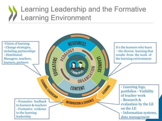 Learning Leadership and the Formative
Learning Environment

-Vision of learning
- Change strategies,
including partnerships
- Distributed:
Managers, teachers,
learners, partners

- Formative feedback
to learners & teachers
- Formative evidence
to the learning
leadership

It’s the learners who learn
– the diverse learning that
results from the work of
the learning environment

- Learning logs,
portfolios - Visibility
of teacher work
- Research &
evaluation by the LE
on the LE
- Information systems,
15
data management

 