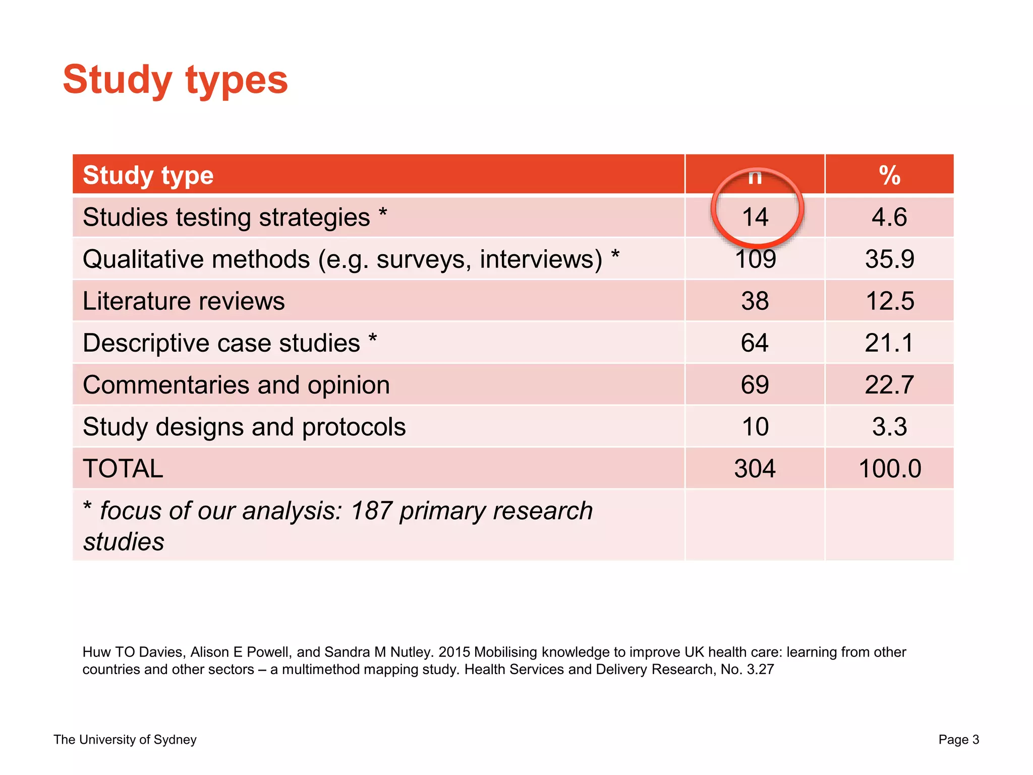 The University of Sydney Page 3
Study types
Study type n %
Studies testing strategies * 14 4.6
Qualitative methods (e.g. surveys, interviews) * 109 35.9
Literature reviews 38 12.5
Descriptive case studies * 64 21.1
Commentaries and opinion 69 22.7
Study designs and protocols 10 3.3
TOTAL 304 100.0
* focus of our analysis: 187 primary research
studies
Huw TO Davies, Alison E Powell, and Sandra M Nutley. 2015 Mobilising knowledge to improve UK health care: learning from other
countries and other sectors – a multimethod mapping study. Health Services and Delivery Research, No. 3.27
 