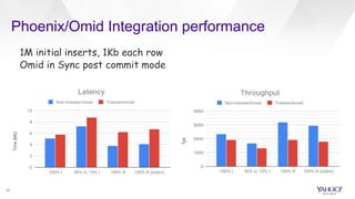 Phoenix/Omid Integration performance
17
1M initial inserts, 1Kb each row
Omid in Sync post commit mode
 