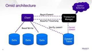 Omid architecture
Client
Begin/Commit
Data Data Data
Commit
Table
Persist
Commit
Verify commitRead/Write
Conflict
Detectio...