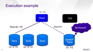 Client
Data Data Data
Commit
Table
Read (k1, t3)
(k1, v1, t1) (k2, v2, t1)
Read (t1)
Execution example
tr = t3
26
Bottlene...