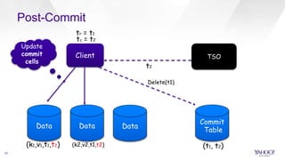 Client
Data Data Data
Commit
Table
t2
(k1,v1,t1,t2) (k2,v2,t1,t2)
Delete(t1)
Post-Commit
tr = t1
tc = t2
Update
commit
cel...