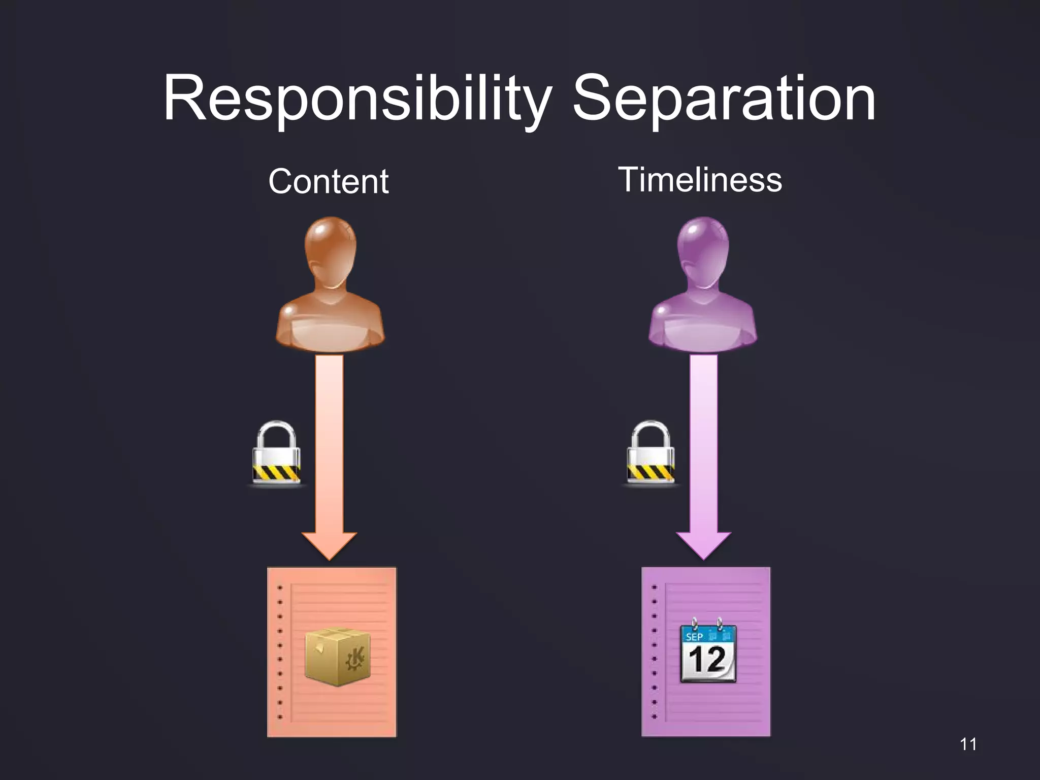 Responsibility Separation
11
Content Timeliness
 
