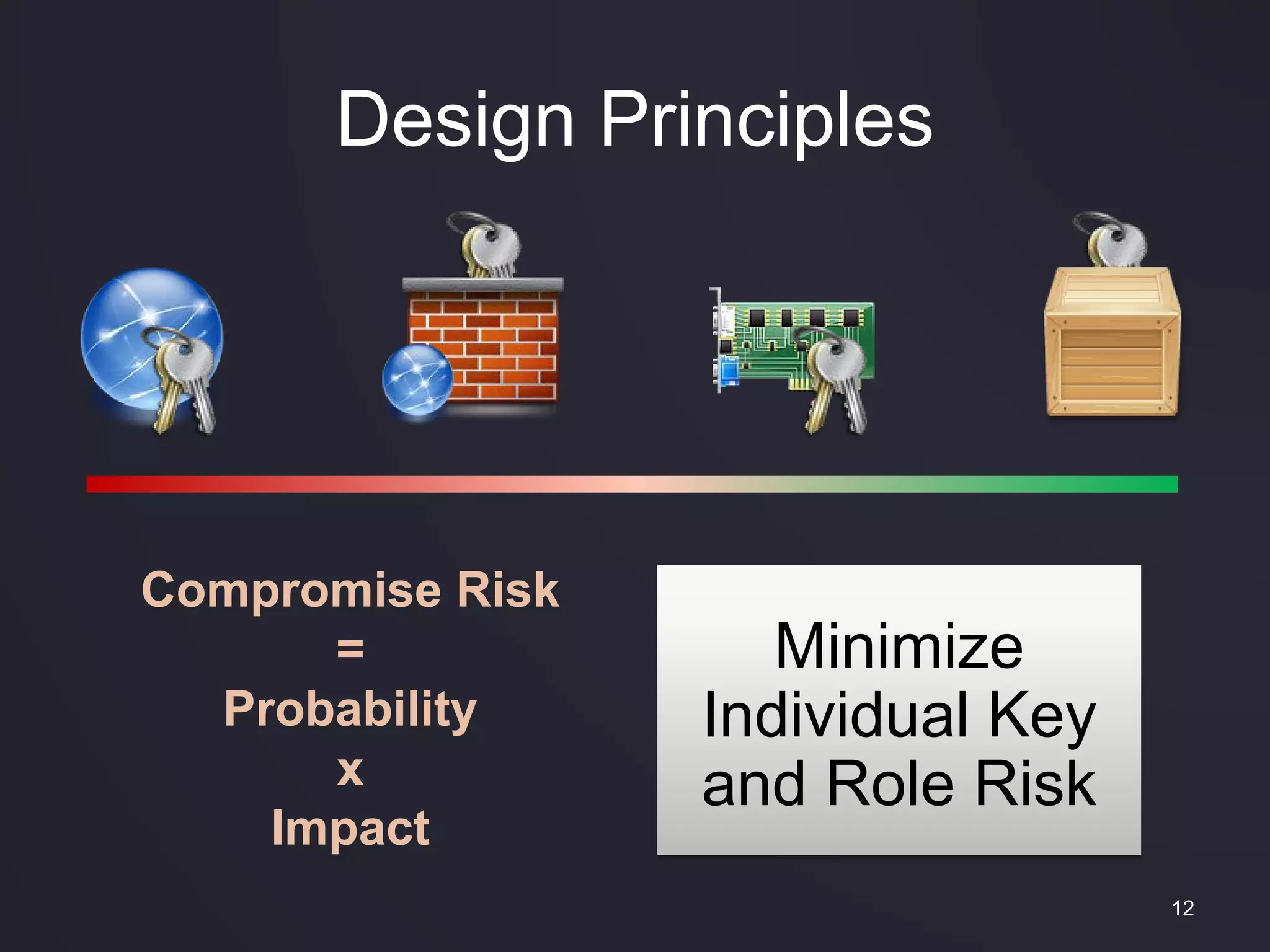 Design Principles
12
Minimize
Individual Key
and Role Risk
Compromise Risk
=
Probability
x
Impact
 