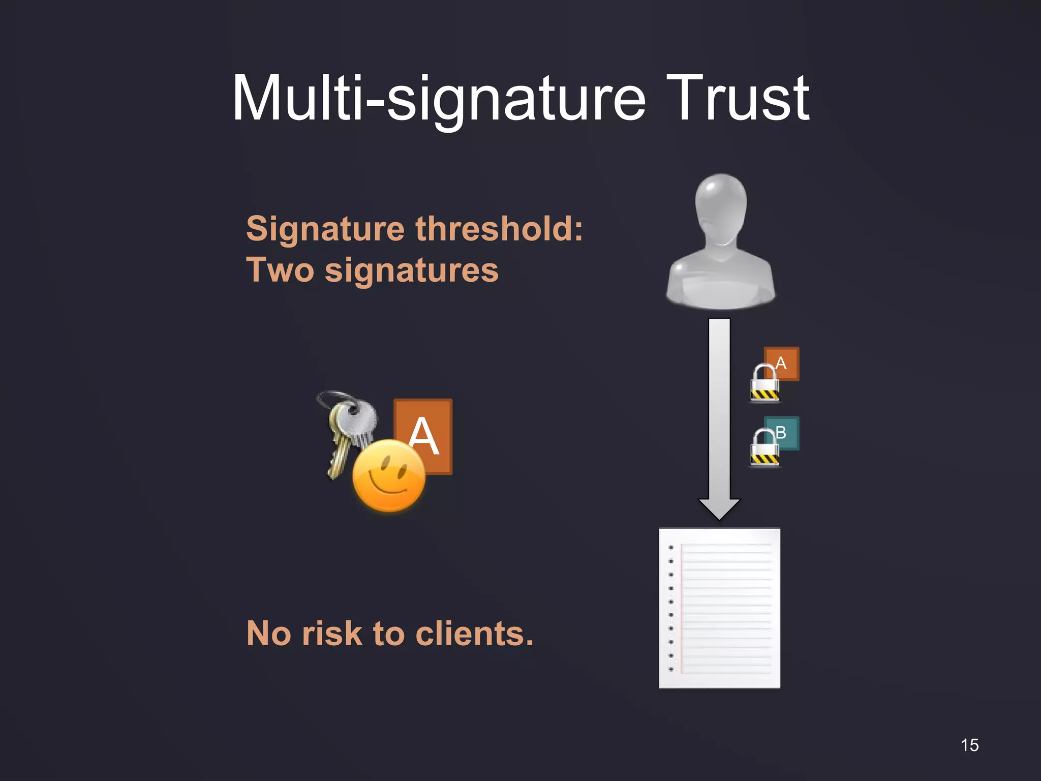 Multi-signature Trust
15
A
B
A
No risk to clients.
Signature threshold:
Two signatures
 