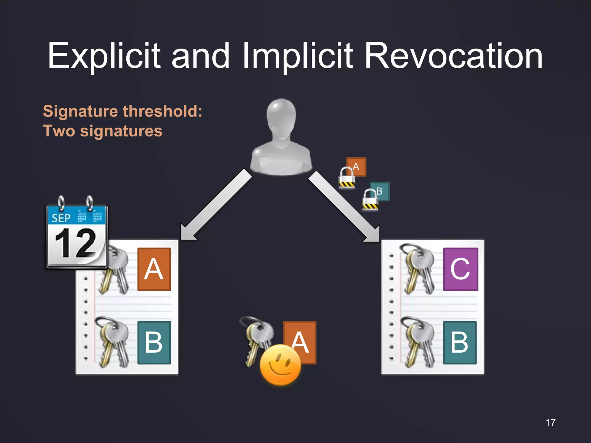 Explicit and Implicit Revocation
17
A
C
B
Signature threshold:
Two signatures
A
B
B
A
 