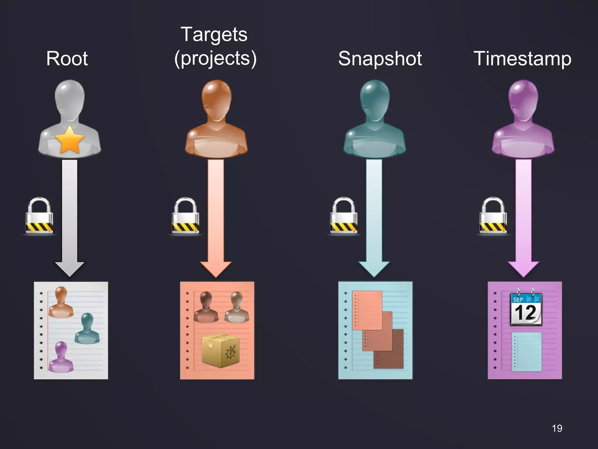 19
Root
Targets
(projects) TimestampSnapshot
 