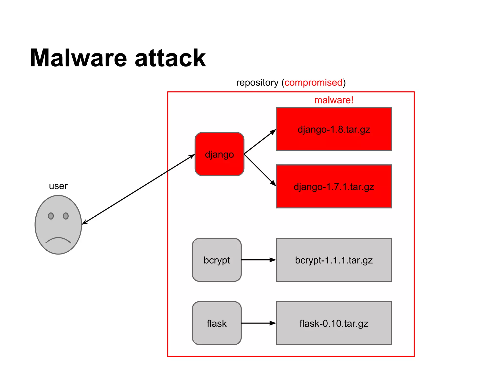 Malware attack
django-1.7.1.tar.gz
bcrypt-1.1.1.tar.gz
flask-0.10.tar.gz
django
bcrypt
flask
django-1.8.tar.gz
repository (compromised)
user
malware!
 