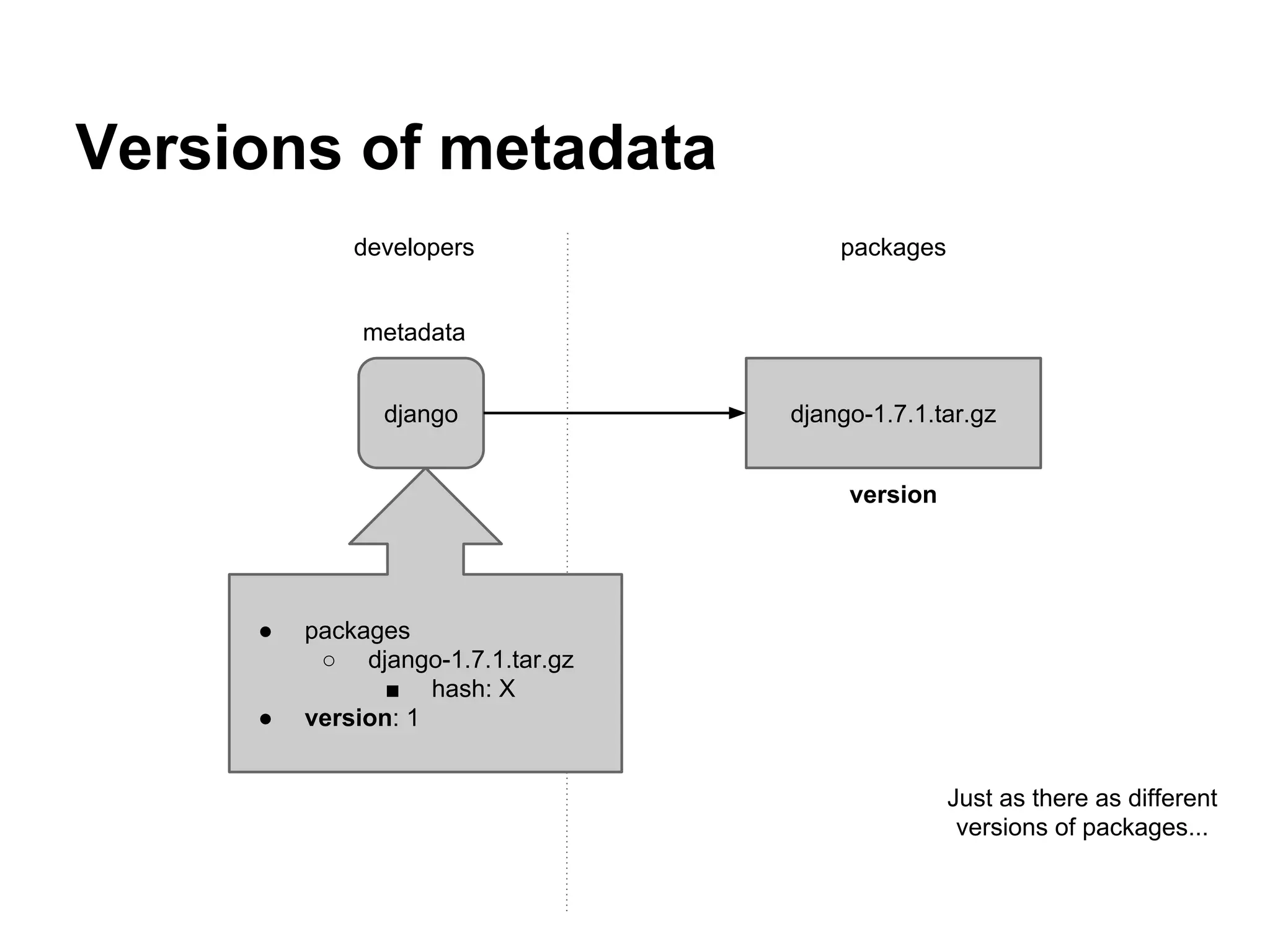 Versions of metadata
django-1.7.1.tar.gzdjango
metadata
version
developers packages
● packages
○ django-1.7.1.tar.gz
■ hash: X
● version: 1
Just as there as different
versions of packages...
 