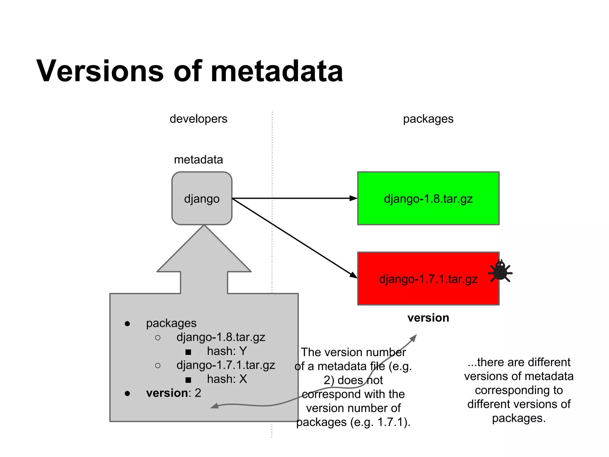Versions of metadata
django-1.7.1.tar.gz
django django-1.8.tar.gz
metadata
version
developers packages
● packages
○ django-1.8.tar.gz
■ hash: Y
○ django-1.7.1.tar.gz
■ hash: X
● version: 2
...there are different
versions of metadata
corresponding to
different versions of
packages.
The version number
of a metadata file (e.g.
2) does not
correspond with the
version number of
packages (e.g. 1.7.1).
 