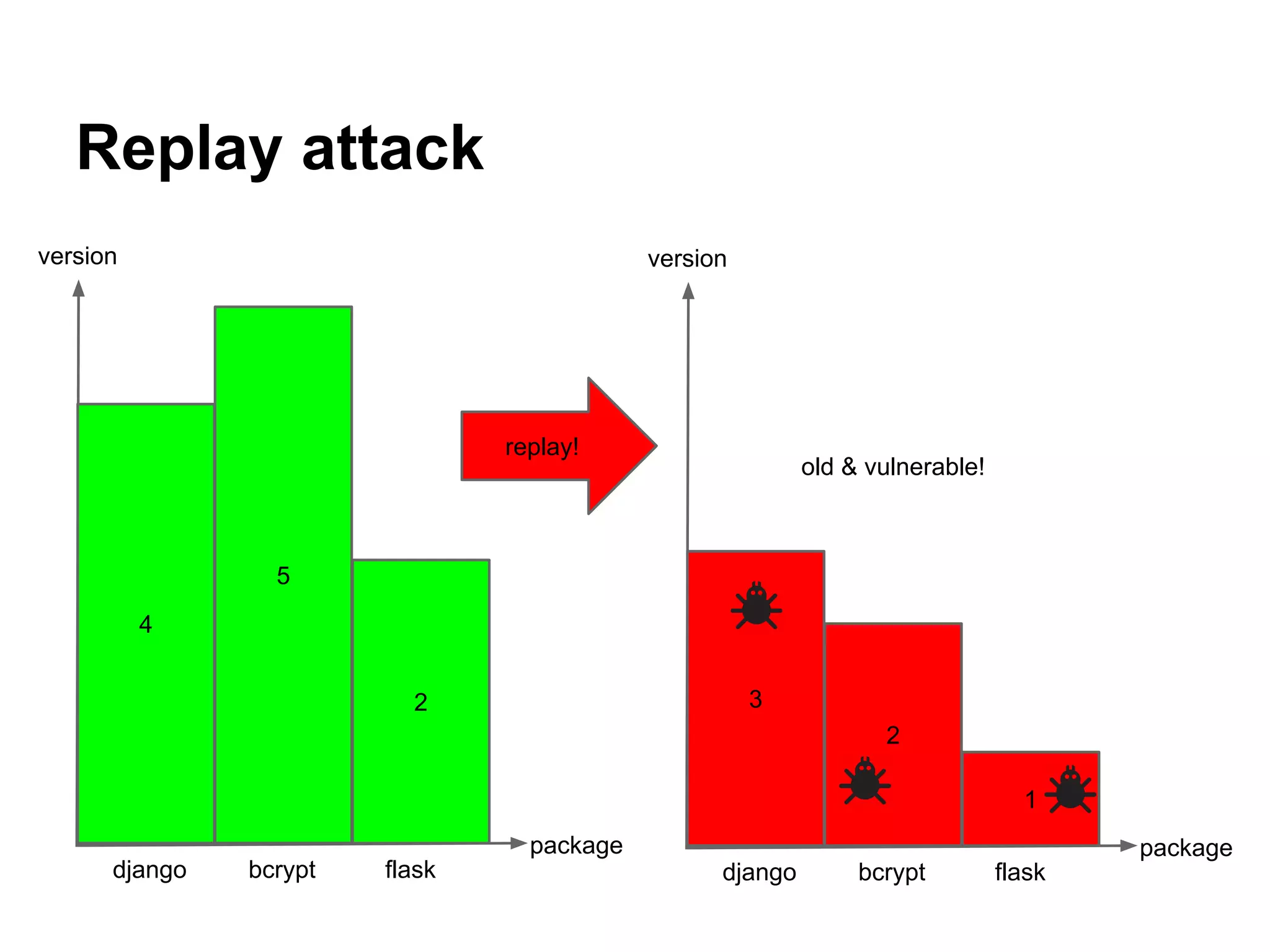 Replay attack
version
package
django bcrypt flask
4
5
2
version
package
django bcrypt flask
3
2
1
replay!
old & vulnerable!
 