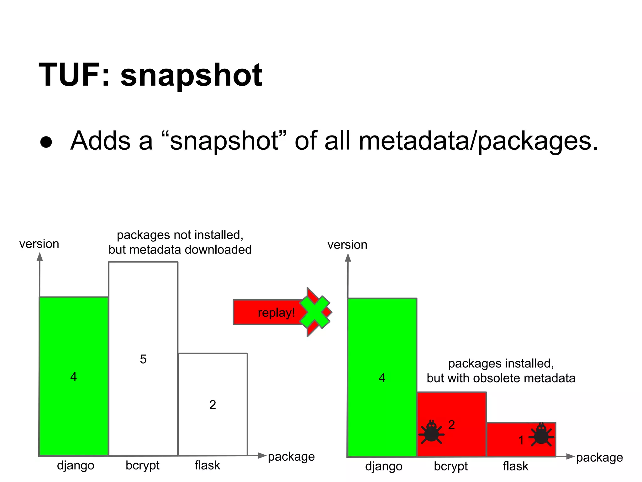 TUF: snapshot
● Adds a “snapshot” of all metadata/packages.
version
package
django bcrypt flask
4
5
2
packages not installed,
but metadata downloaded version
package
django bcrypt flask
4
2
1
packages installed,
but with obsolete metadata
replay!
 