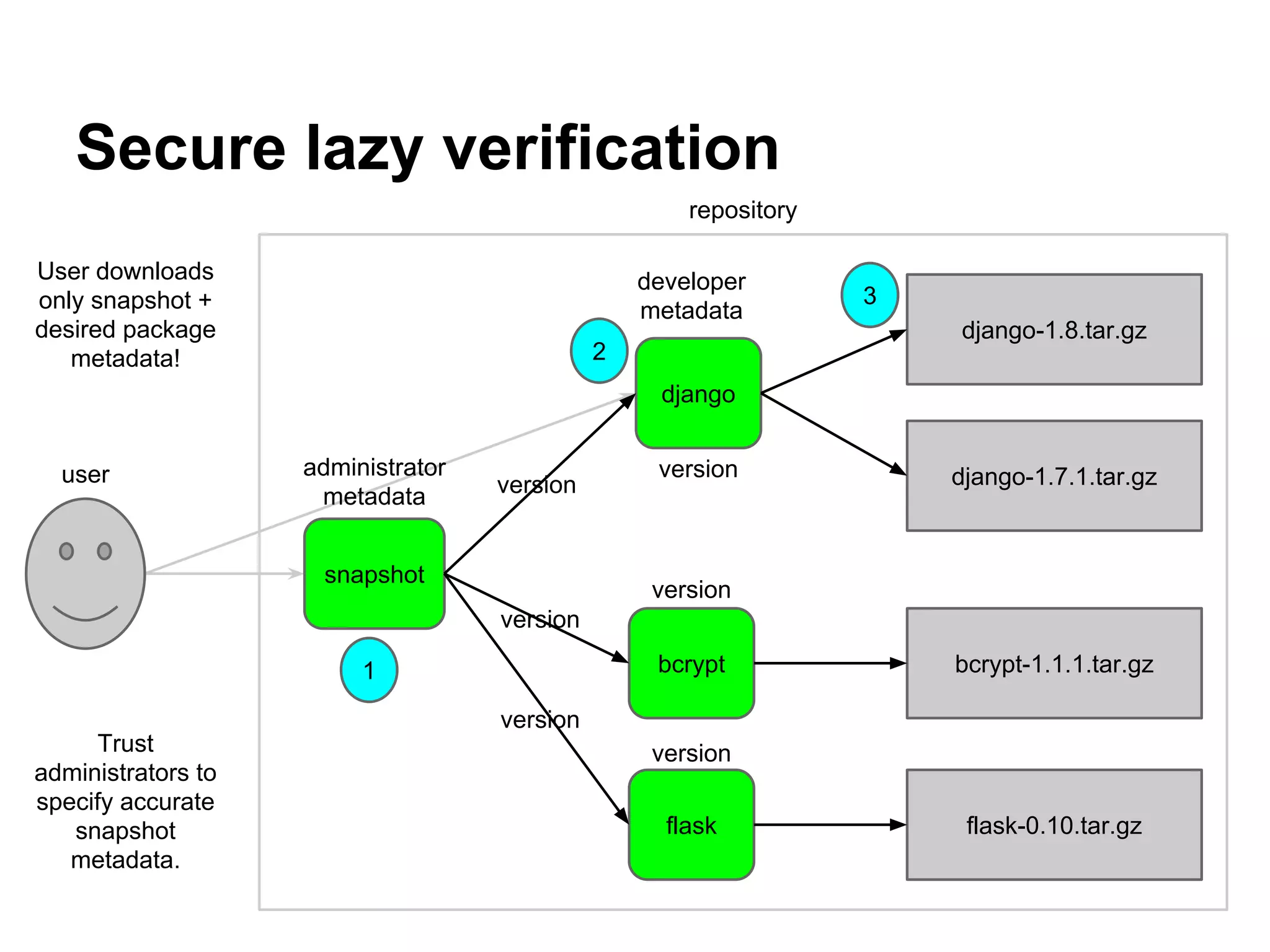 Secure lazy verification
django-1.7.1.tar.gz
bcrypt-1.1.1.tar.gz
flask-0.10.tar.gz
django
bcrypt
flask
django-1.8.tar.gz
repository
user
developer
metadata
snapshot
administrator
metadata
version
version
version
version
version
version
1
2
3
User downloads
only snapshot +
desired package
metadata!
Trust
administrators to
specify accurate
snapshot
metadata.
 