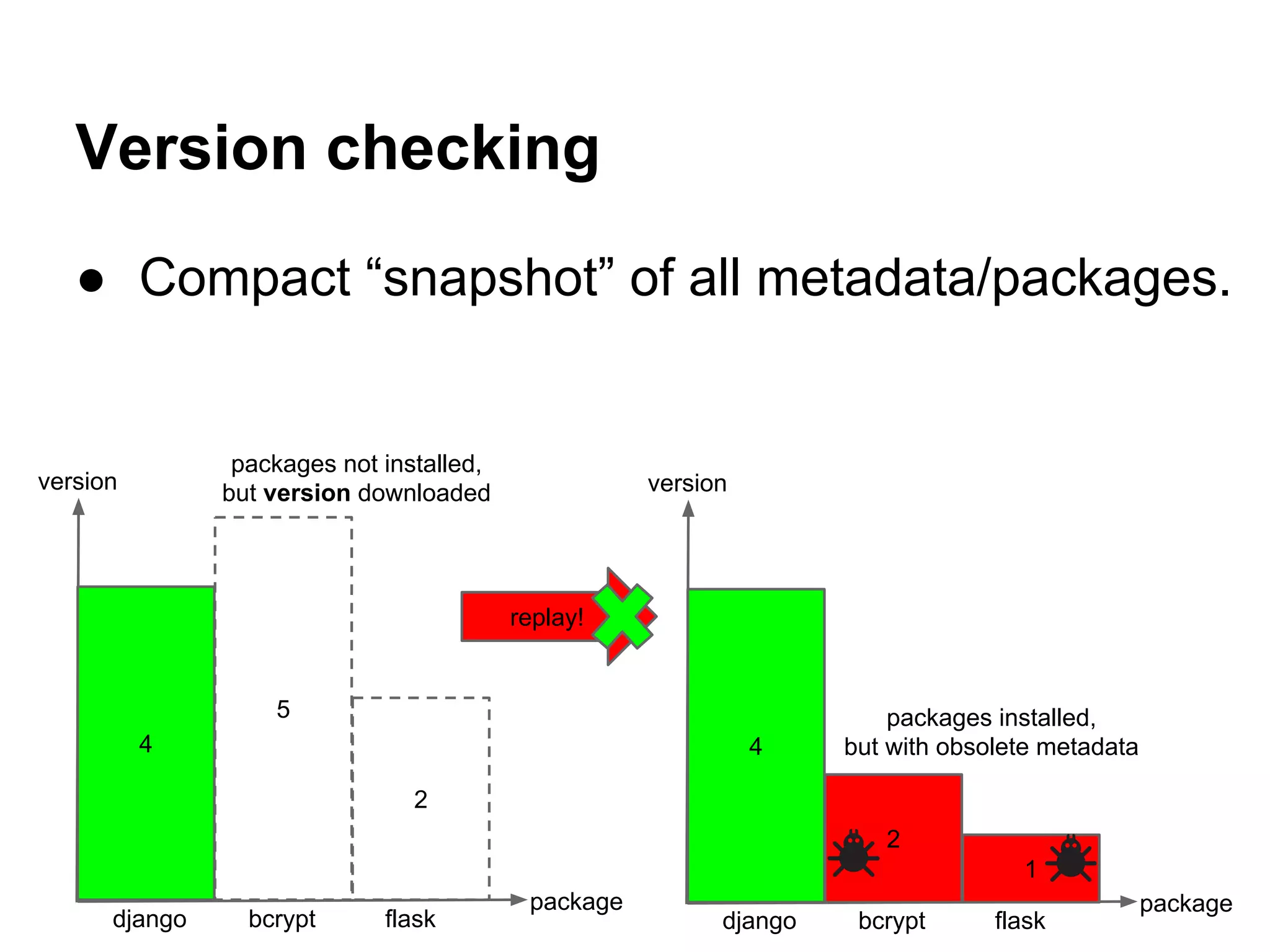 Version checking
● Compact “snapshot” of all metadata/packages.
version
package
django bcrypt flask
4
5
2
packages not installed,
but version downloaded version
package
django bcrypt flask
4
2
1
packages installed,
but with obsolete metadata
replay!
 