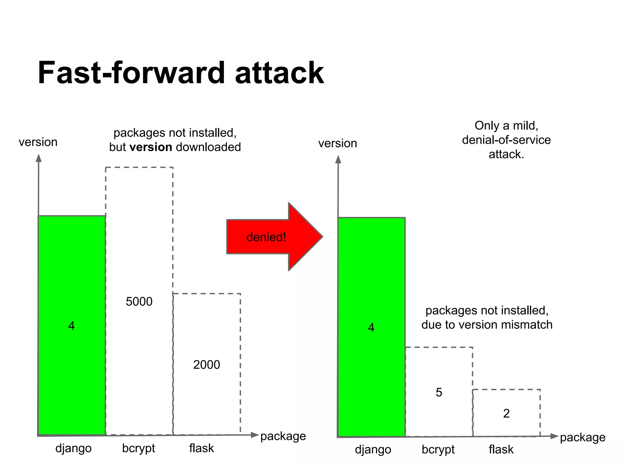 Fast-forward attack
version
package
django bcrypt flask
4
5000
2000
packages not installed,
but version downloaded version
package
django bcrypt flask
4
5
2
packages not installed,
due to version mismatch
denied!
Only a mild,
denial-of-service
attack.
 