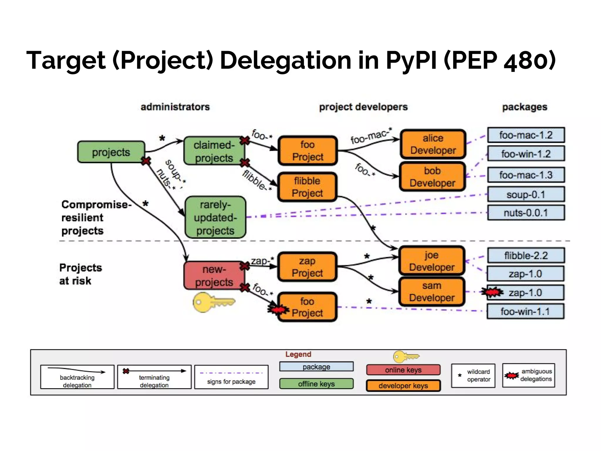 Target (Project) Delegation in PyPI (PEP 480)
 