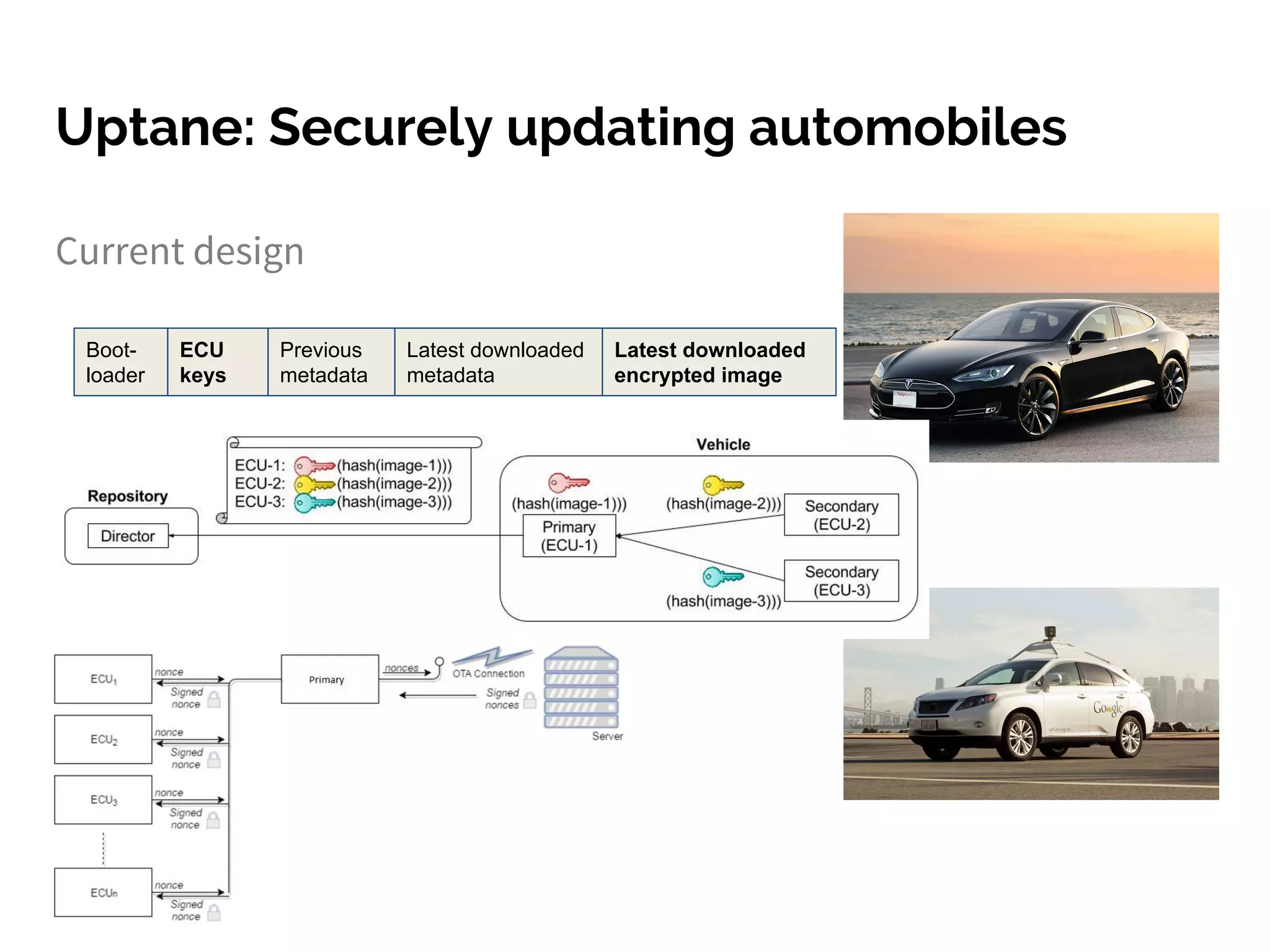 Uptane: Securely updating automobiles
Current design
Latest downloaded
metadata
Latest downloaded
encrypted image
Boot-
loader
Previous
metadata
ECU
keys
 
