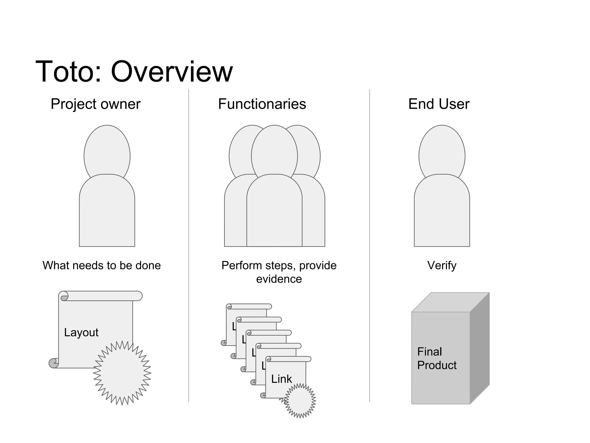 Toto: Overview
Project owner Functionaries End User
What needs to be done Perform steps, provide
evidence
Verify
Layout
Link
Link
Link
Link
Link
Final
Product
 
