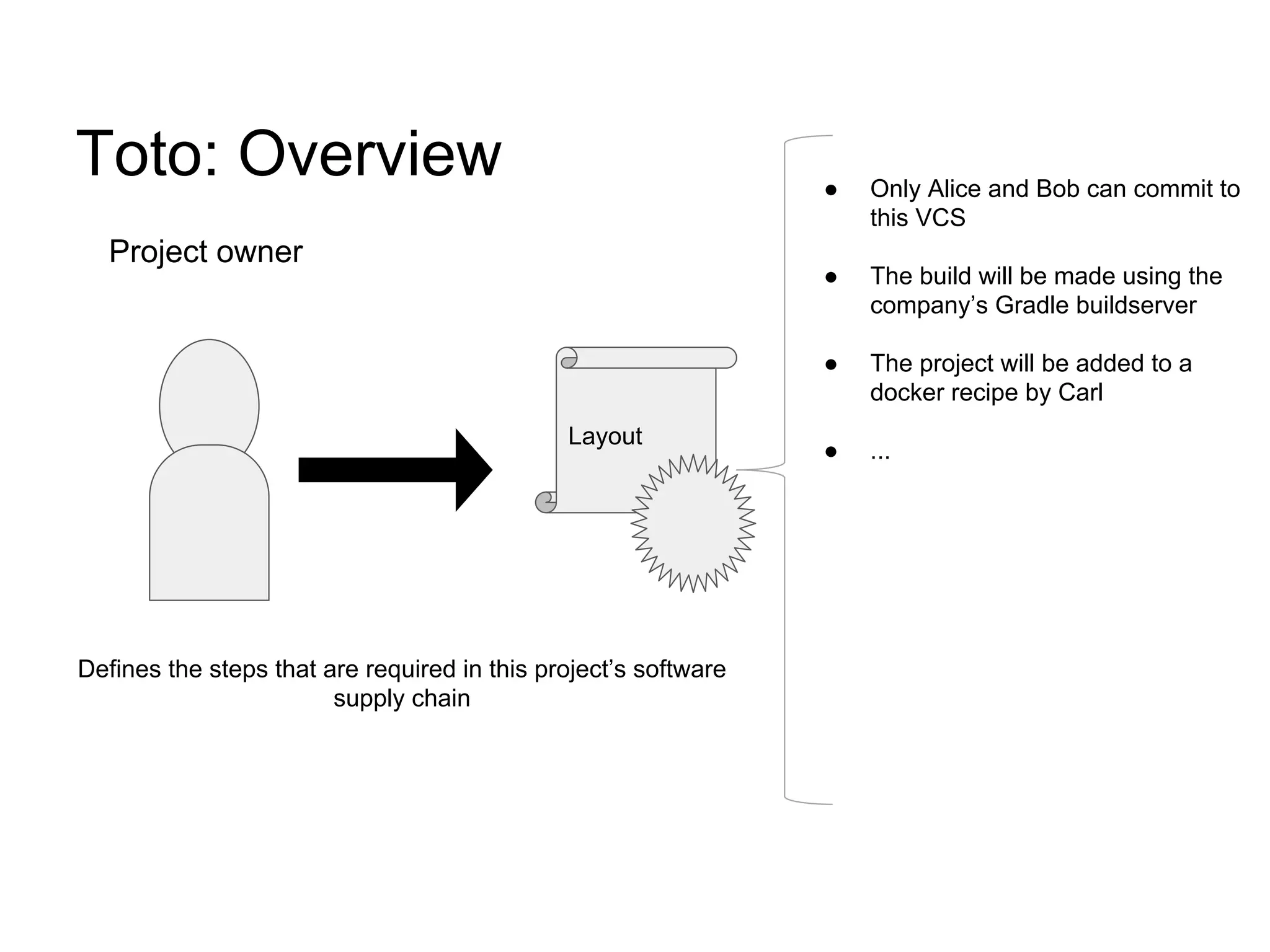 Toto: Overview
Project owner
Defines the steps that are required in this project’s software
supply chain
Layout
● Only Alice and Bob can commit to
this VCS
● The build will be made using the
company’s Gradle buildserver
● The project will be added to a
docker recipe by Carl
● ...
 
