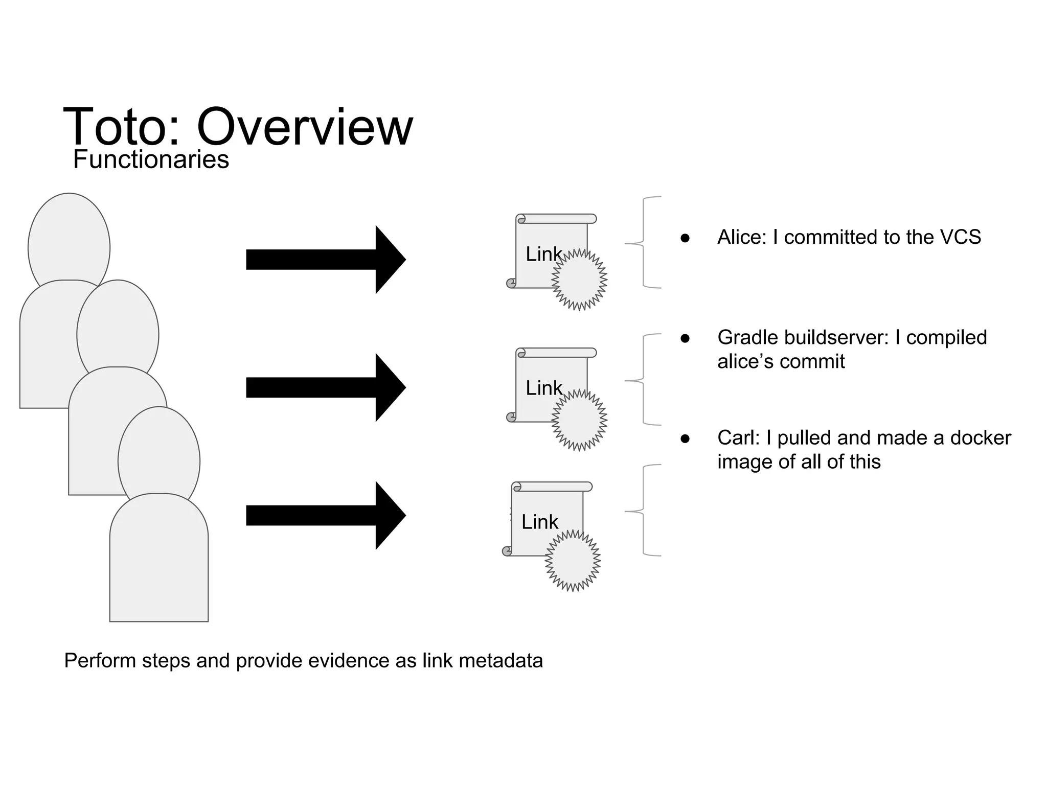 Toto: OverviewFunctionaries
Perform steps and provide evidence as link metadata
Link
Link
Link
● Alice: I committed to the VCS
● Gradle buildserver: I compiled
alice’s commit
● Carl: I pulled and made a docker
image of all of this
 