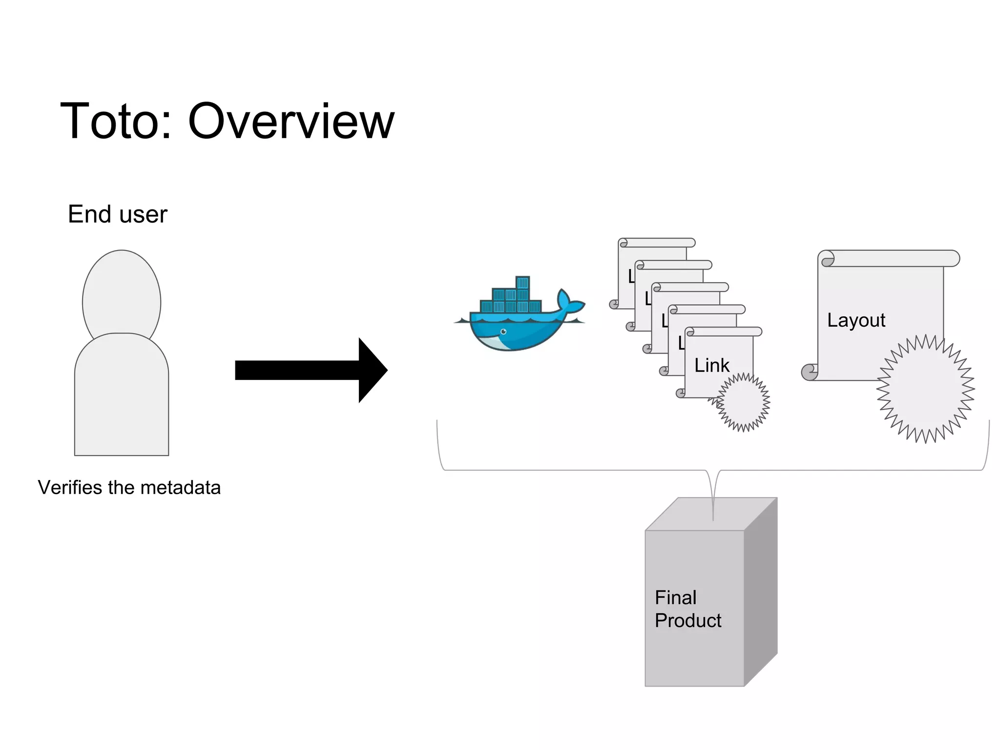 Toto: Overview
End user
Verifies the metadata
Link
Link
Link
Link
Link
Final
Product
Layout
 
