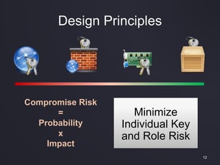 Design Principles
12
Minimize
Individual Key
and Role Risk
Compromise Risk
=
Probability
x
Impact
 