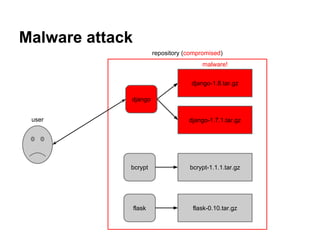 Malware attack
django-1.7.1.tar.gz
bcrypt-1.1.1.tar.gz
flask-0.10.tar.gz
django
bcrypt
flask
django-1.8.tar.gz
repository (compromised)
user
malware!
 