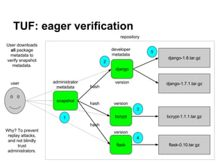 TUF: eager verification
django-1.7.1.tar.gz
bcrypt-1.1.1.tar.gz
flask-0.10.tar.gz
django
bcrypt
flask
django-1.8.tar.gz
repository
user
developer
metadata
snapshot
administrator
metadata
hash
hash
hash
version
version
version
1
2
3
5
4
User downloads
all package
metadata to
verify snapshot
metadata.
Why? To prevent
replay attacks,
and not blindly
trust
administrators.
 