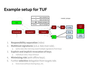 Example setup for TUF
1. Responsibility separation (roles)
2. Multitrust signatures (a.k.a. two-man rule).
a. some roles like root may need multiple signatures from keys
3. Explicit and implicit revocation of keys.
a. individual roles / keys timeout
4. Minimizing risk (with offline keys).
5. Further selective delegation from targets role.
a. Gives trust without sharing keys, etc.
ε
timestamp
metadata packages
online
keys
offline
keys
signs metadata for
target
package
signs root keys for
delegates packages to
root
snapshot targets
A1
BC
A.pkg
C.gz
signs for packages
A.*B.*,C.*
*.pkg
A2
B.tar
 