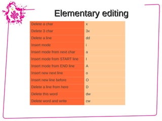 Elementary editing
Delete a char                 x
Delete 3 char                 3x
Delete a line                 dd
Insert mode                   i
Insert mode from next char    a
Insert mode from START line   I
Insert mode from END line     A
Insert new next line          o
Insert new line before        O
Delete a line from here       D
Delete this word              dw
Delete word and write         cw
 