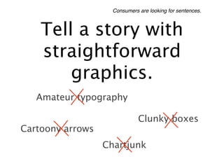 Consumers are looking for sentences.



    Tell a story with
    straightforward
        graphics.
   Amateur typography

                              Clunky boxes
Cartoony arrows
                  Chartjunk
 