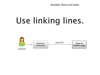Annotate. Nouns and verbs.




Use linking lines.

            Receives         clicks CTA         Goes to
           notiﬁcation                       Product page
Customer
 
