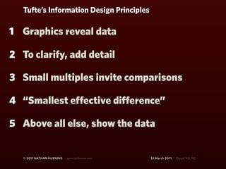 Tufte’s Information Design Principles

1 Graphics reveal data

2 To clarify, add detail

3 Small multiples invite comparisons

4 “Smallest effective difference”

5 Above all else, show the data


   © 2011 NATHAN HUENING   sprockethouse.com   12 March 2011   Chapel Hill, NC
 