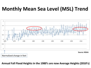 Sea Level Rise in South Florida | PPT