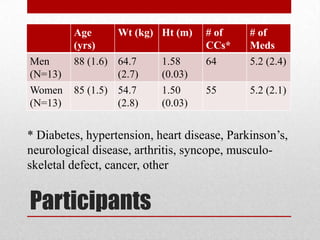 Men
(N=13)

Age
Wt (kg) Ht (m)
(yrs)
88 (1.6) 64.7
1.58
(2.7)
(0.03)

# of
CCs*
64

# of
Meds
5.2 (2.4)

Women
(N=13)

85 (1.5) 54.7
(2.8)

55

5.2 (2.1)

1.50
(0.03)

* Diabetes, hypertension, heart disease, Parkinson’s,
neurological disease, arthritis, syncope, musculoskeletal defect, cancer, other

Participants

 