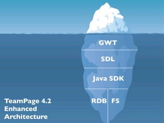GWT

                 SDL

               Java SDK


TeamPage 4.2   RDB FS
Enhanced
Architecture
 