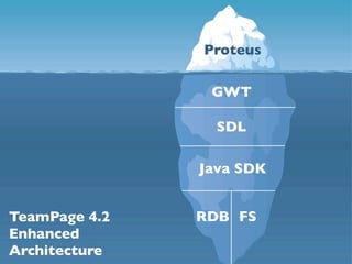 Proteus

                GWT

                 SDL

               Java SDK


TeamPage 4.2   RDB FS
Enhanced
Architecture
 